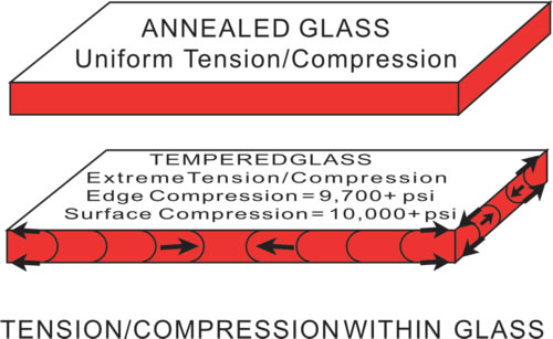 Annealing and Tempered Glass